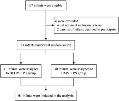 Effect of High-Frequency Oscillatory Ventilation Combined With Pulmonary Surfactant in the Treatment of Acute Respiratory Distress Syndrome After Cardiac Surgery: A Prospective Randomised Controlled Trial